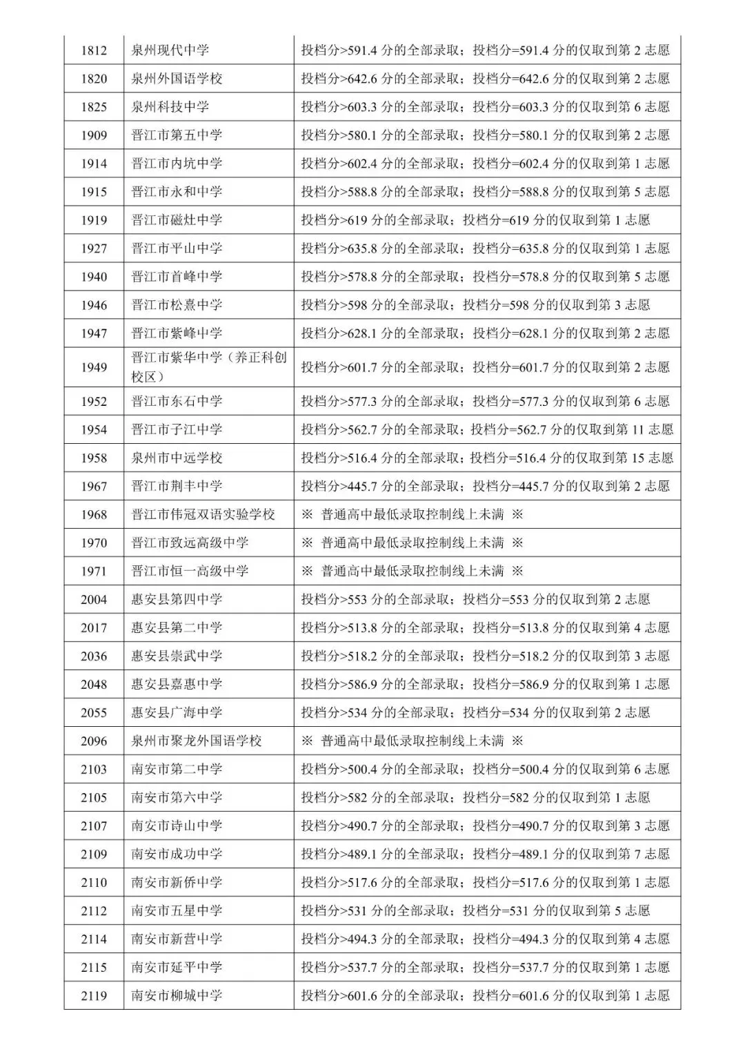 填报倒计时!这份2026年泉州中考志愿填报攻略请查收!附往年切线参考→-第15张图片-四季读书网