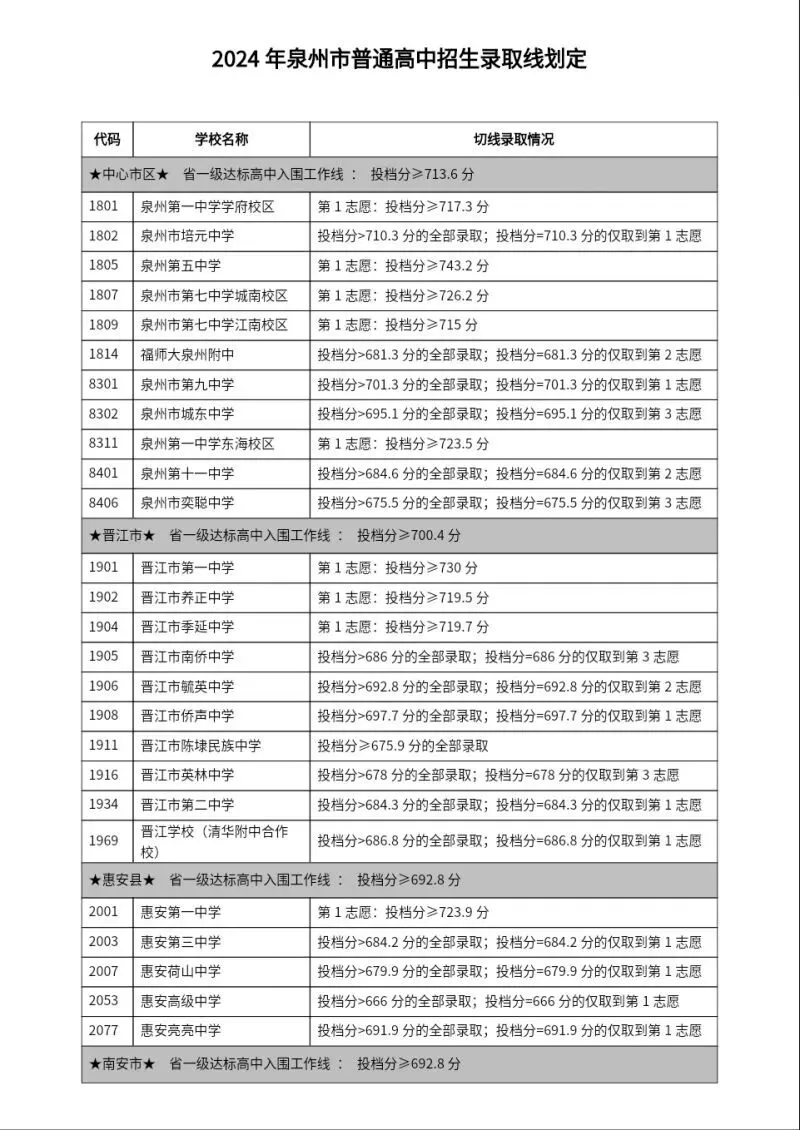 填报倒计时!这份2026年泉州中考志愿填报攻略请查收!附往年切线参考→-第17张图片-四季读书网