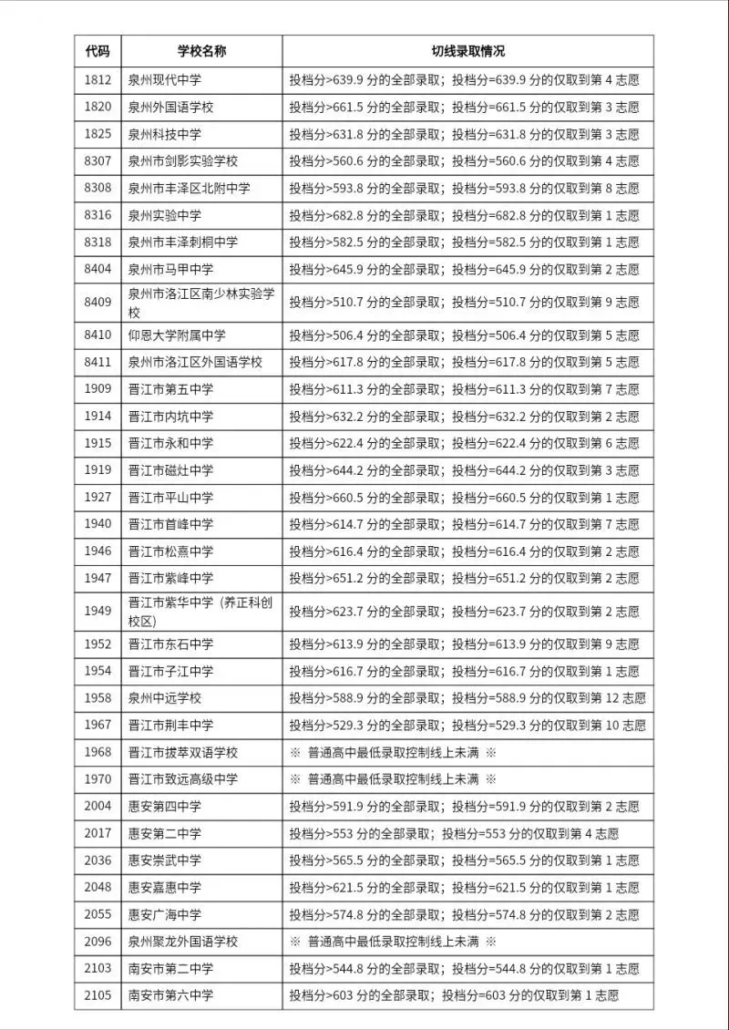 填报倒计时!这份2026年泉州中考志愿填报攻略请查收!附往年切线参考→-第19张图片-四季读书网