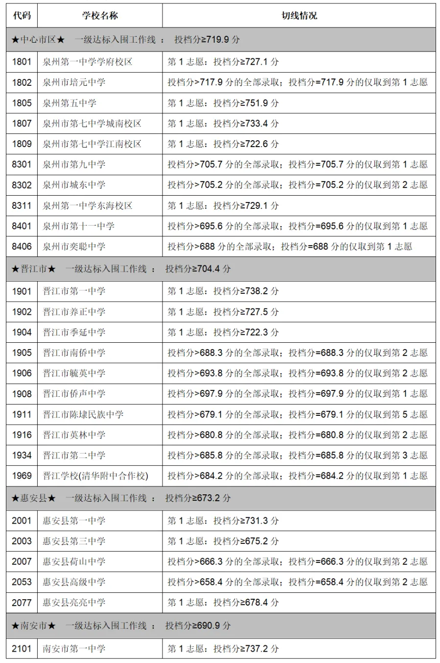 填报倒计时!这份2026年泉州中考志愿填报攻略请查收!附往年切线参考→-第21张图片-四季读书网