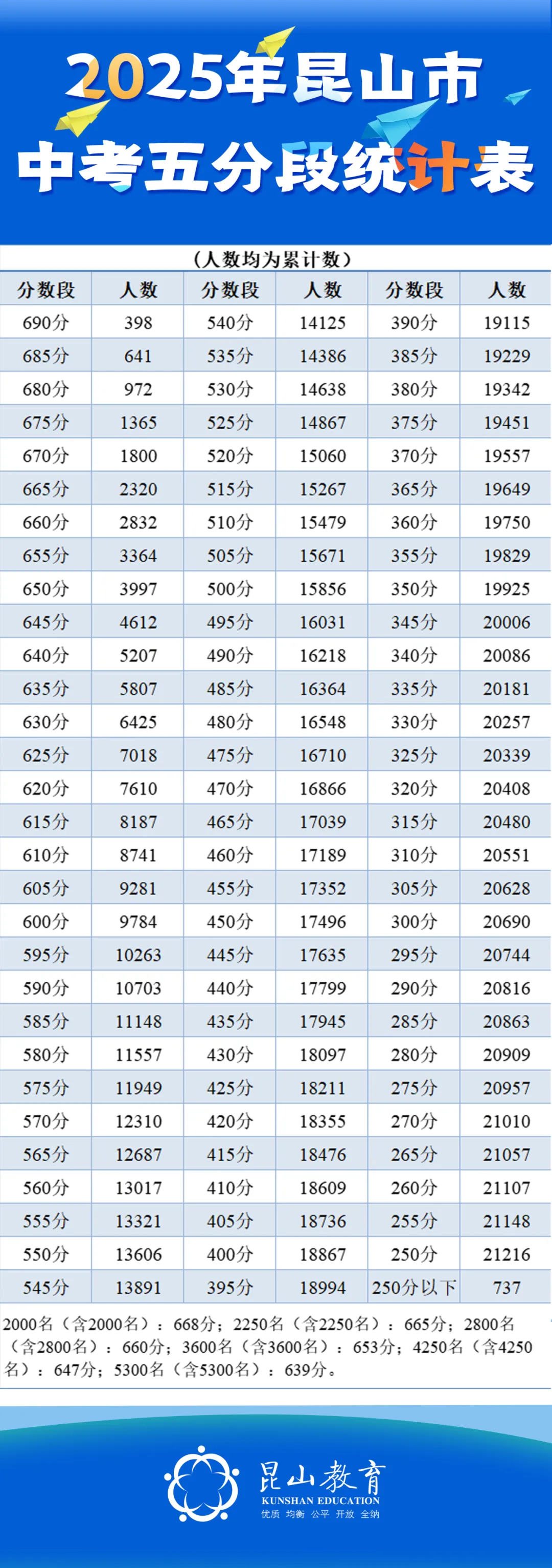 700分以上43人!苏州这地2026年中考五分段统计表出炉!-第4张图片-四季读书网