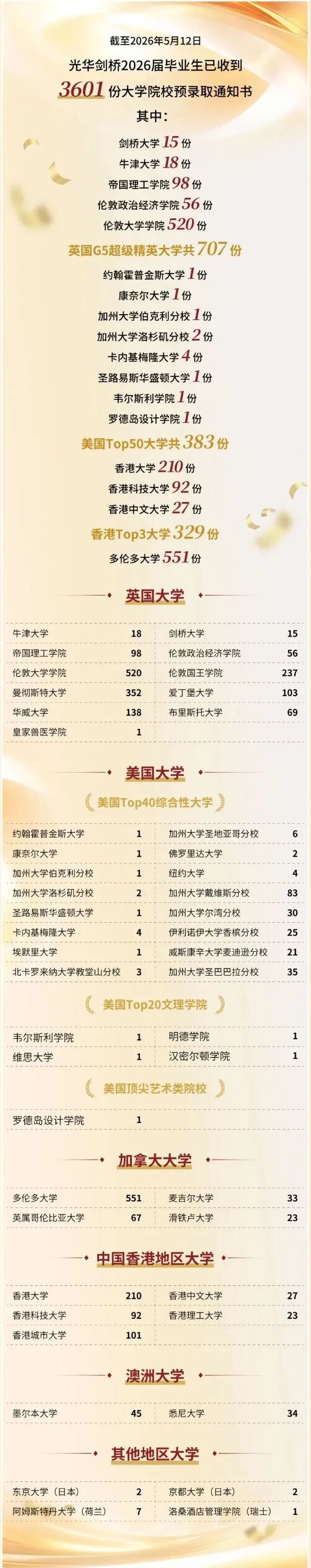 中考后转轨A-Level只认第一梯队?光华剑桥2026秋招补录:中考分数要求+补录时间+升学数据,尖子生专属通道→-第2张图片-四季读书网