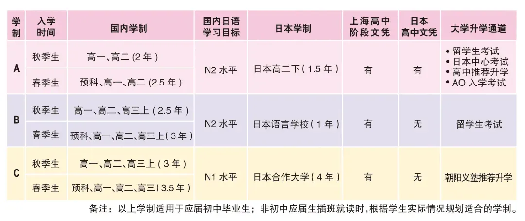 2026上海中考后转轨:留学预算低?朝阳义塾18年老牌日高,1000+毕业生、青浦太阳岛独立校区,冲日本名校的＂性价比之选＂!-第7张图片-四季读书网
