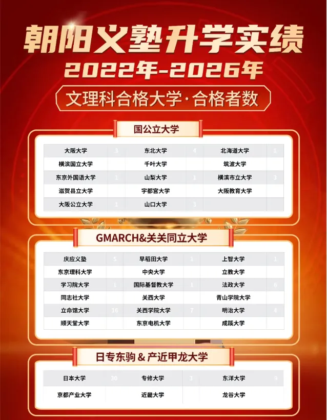 2026上海中考后转轨:留学预算低?朝阳义塾18年老牌日高,1000+毕业生、青浦太阳岛独立校区,冲日本名校的＂性价比之选＂!-第11张图片-四季读书网