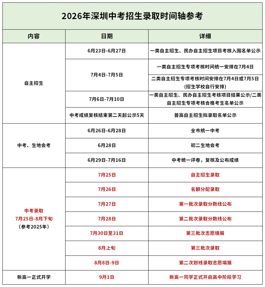 2026年深圳中考什么时候出分?附26中考语/数/英/历/物真题-第2张图片-四季读书网