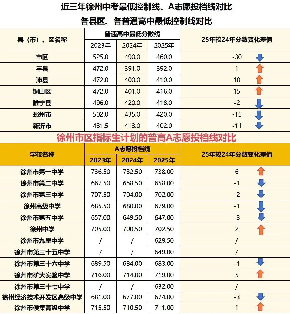 中考收官|7月3日即将出分!三年数据看懂徐州中考分数线变化,初三必看-第2张图片-四季读书网