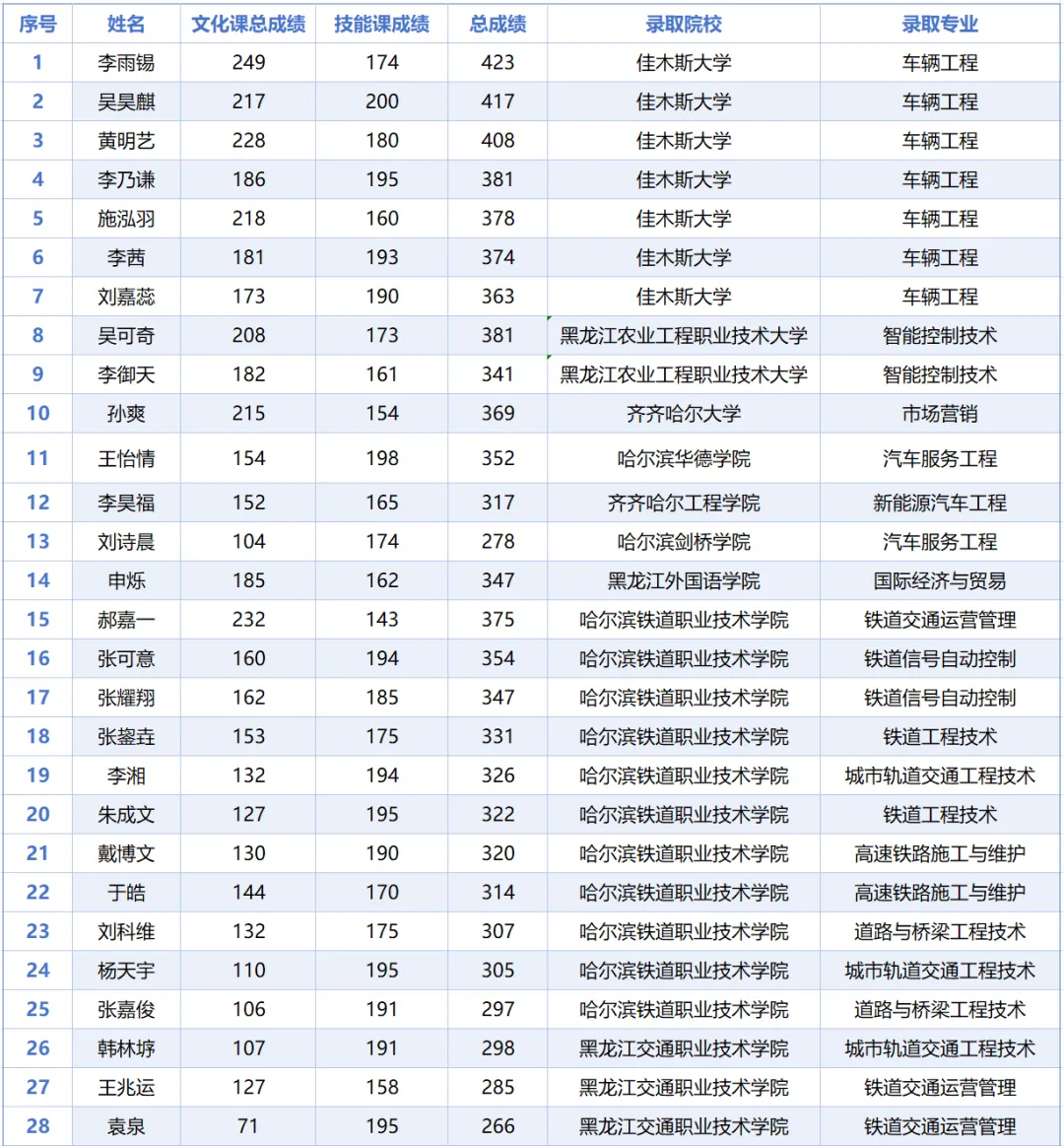 中考落幕先别慌!没把握上普高也能稳稳冲大学!-第9张图片-四季读书网