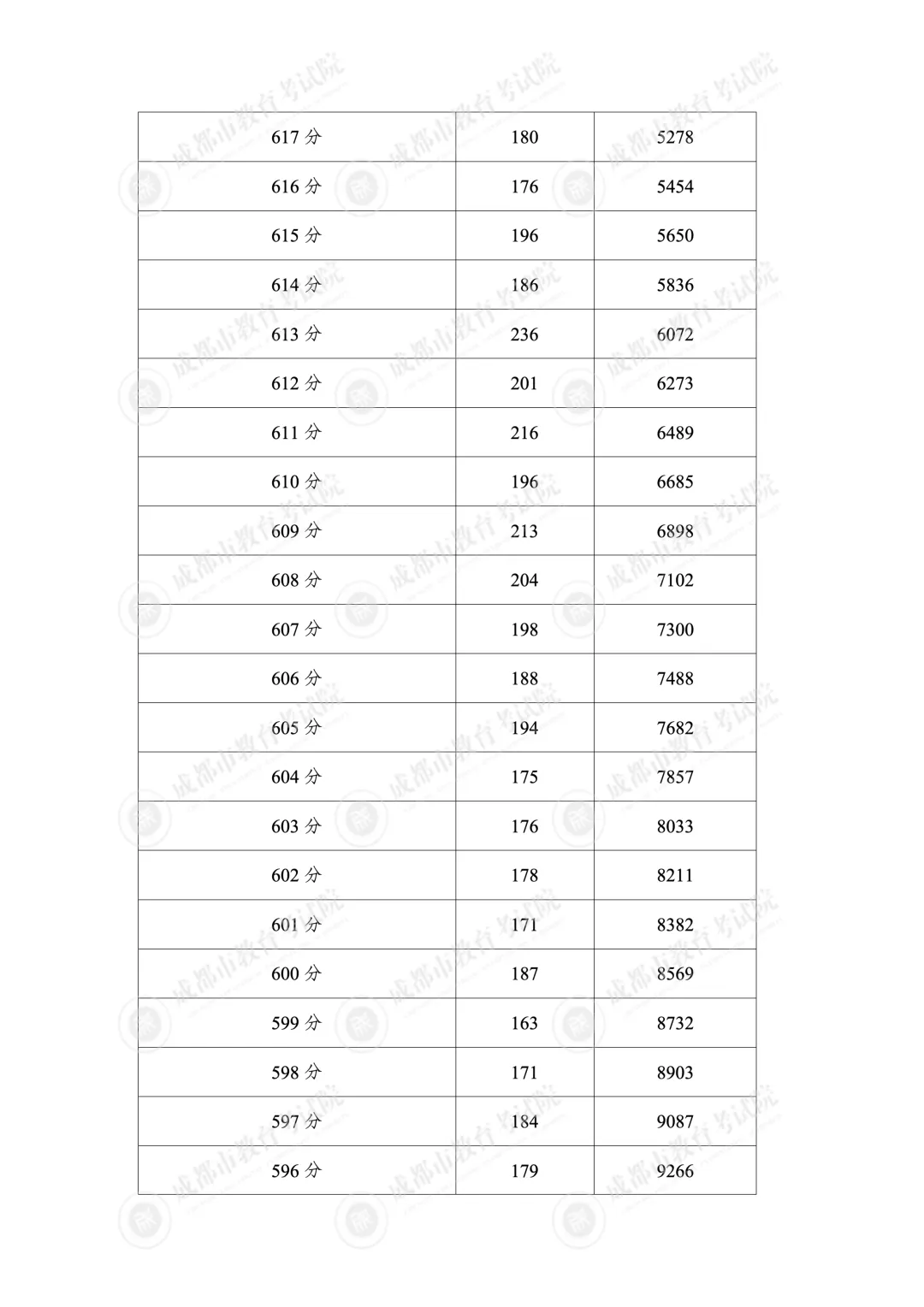 2026年成都市“5+2”区域中考分数线划定!-第11张图片-四季读书网