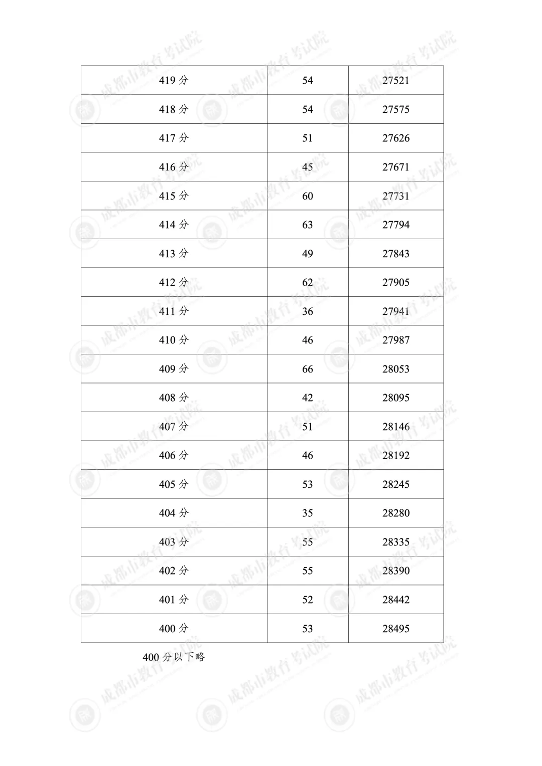 2026年成都市“5+2”区域中考分数线划定!-第20张图片-四季读书网