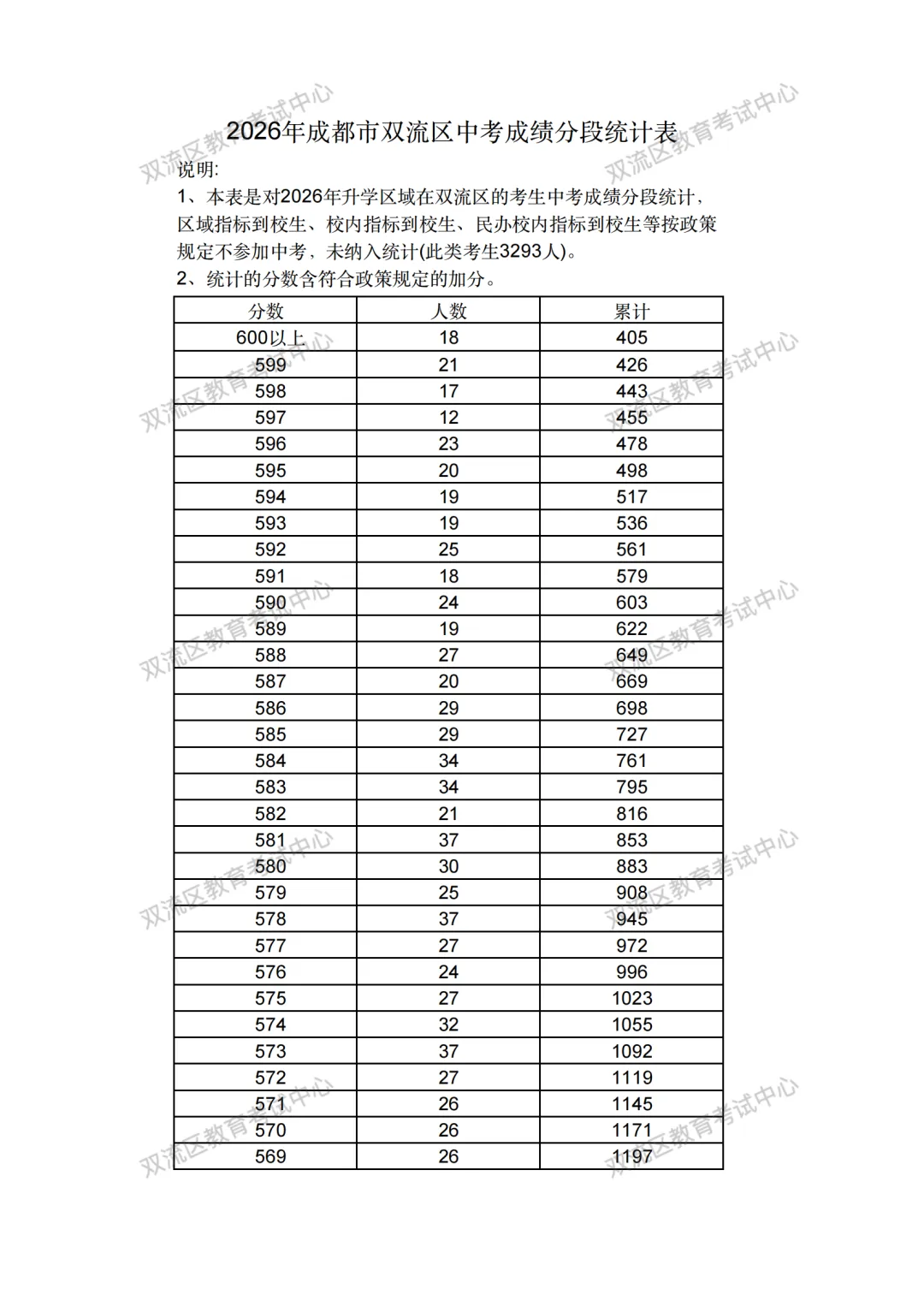 速看!双流中考填报志愿指导线来了-第2张图片-四季读书网
