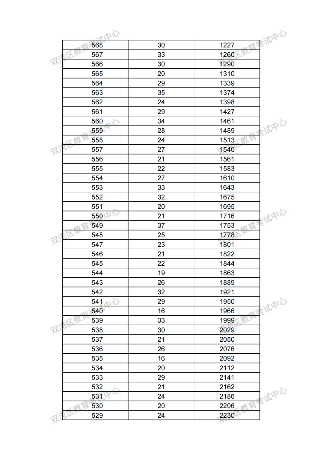 速看!双流中考填报志愿指导线来了-第3张图片-四季读书网