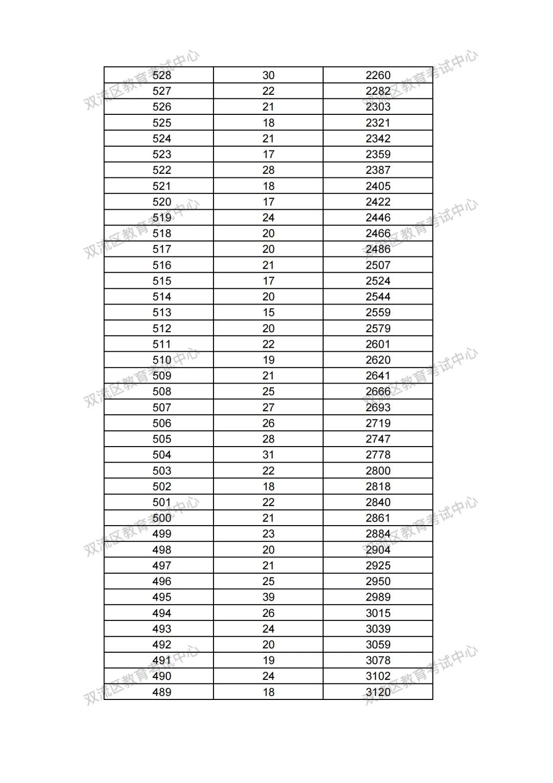 速看!双流中考填报志愿指导线来了-第4张图片-四季读书网