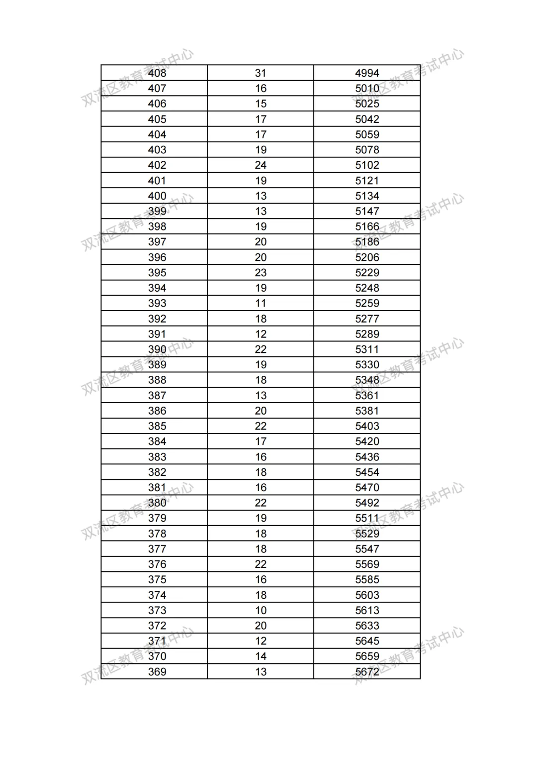 速看!双流中考填报志愿指导线来了-第7张图片-四季读书网