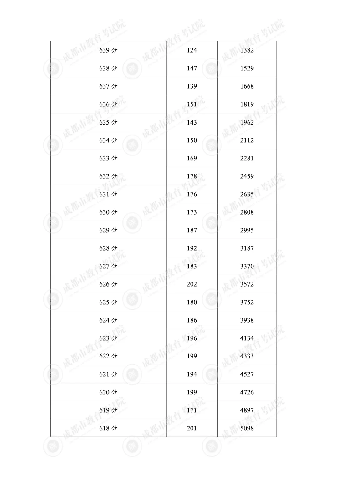 家长速看:2026成都中考5+2区域普高线、综高线定了!查分填志愿干货汇总-第3张图片-四季读书网