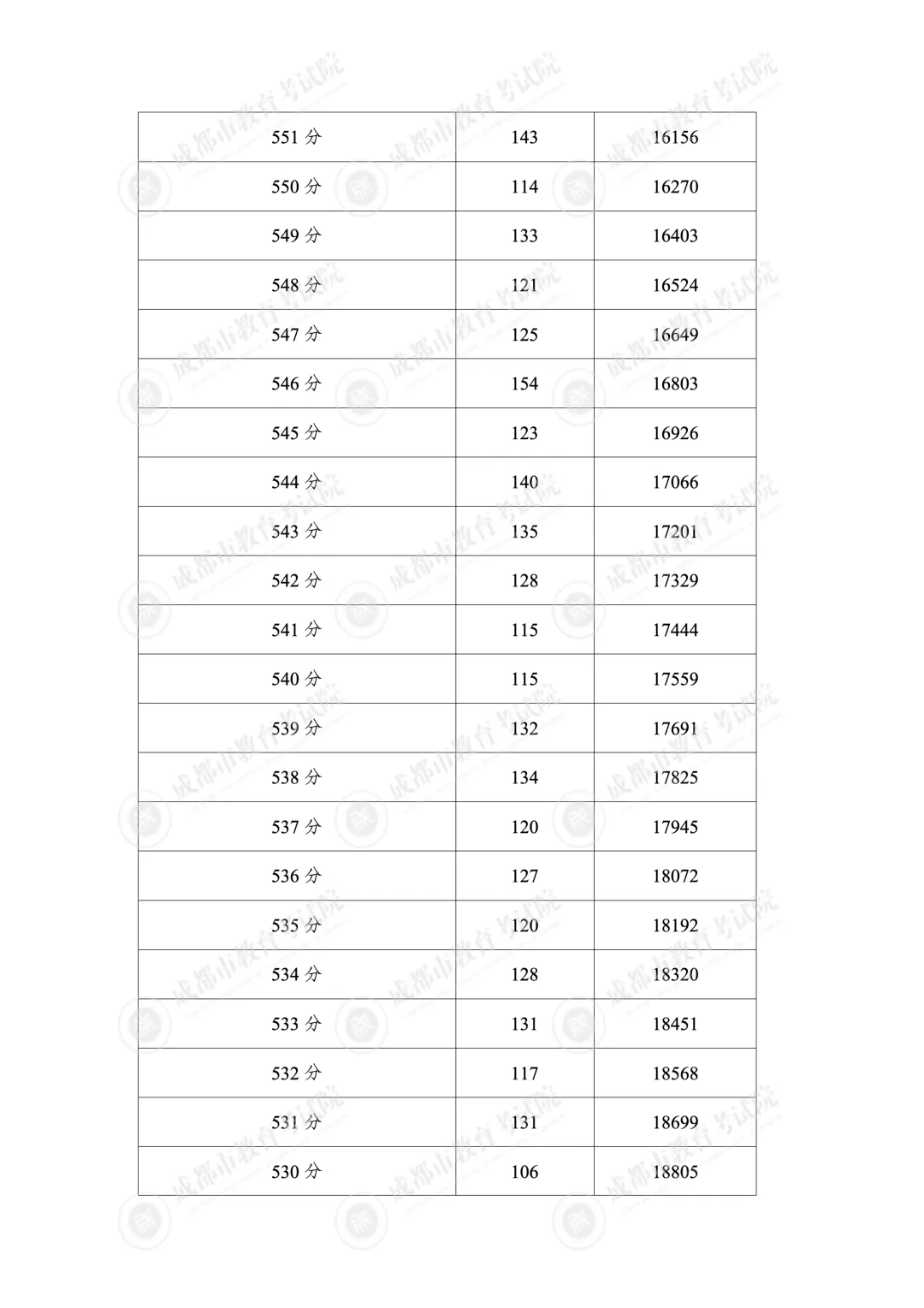 家长速看:2026成都中考5+2区域普高线、综高线定了!查分填志愿干货汇总-第7张图片-四季读书网