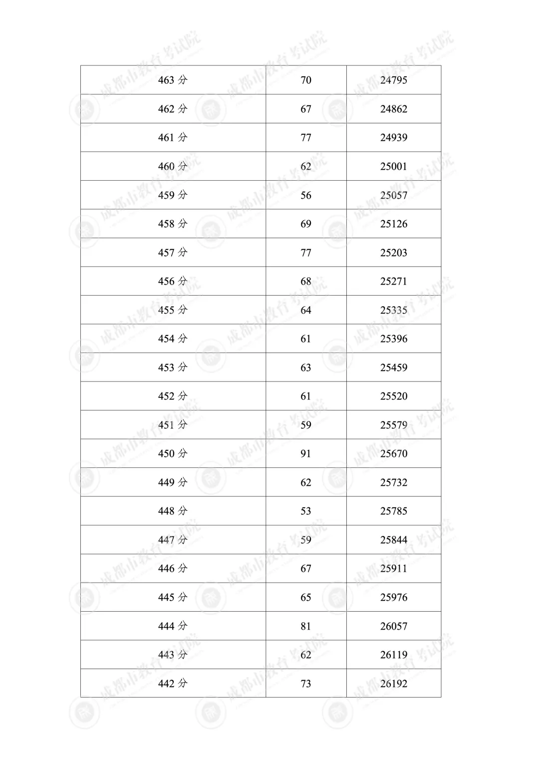 家长速看:2026成都中考5+2区域普高线、综高线定了!查分填志愿干货汇总-第11张图片-四季读书网