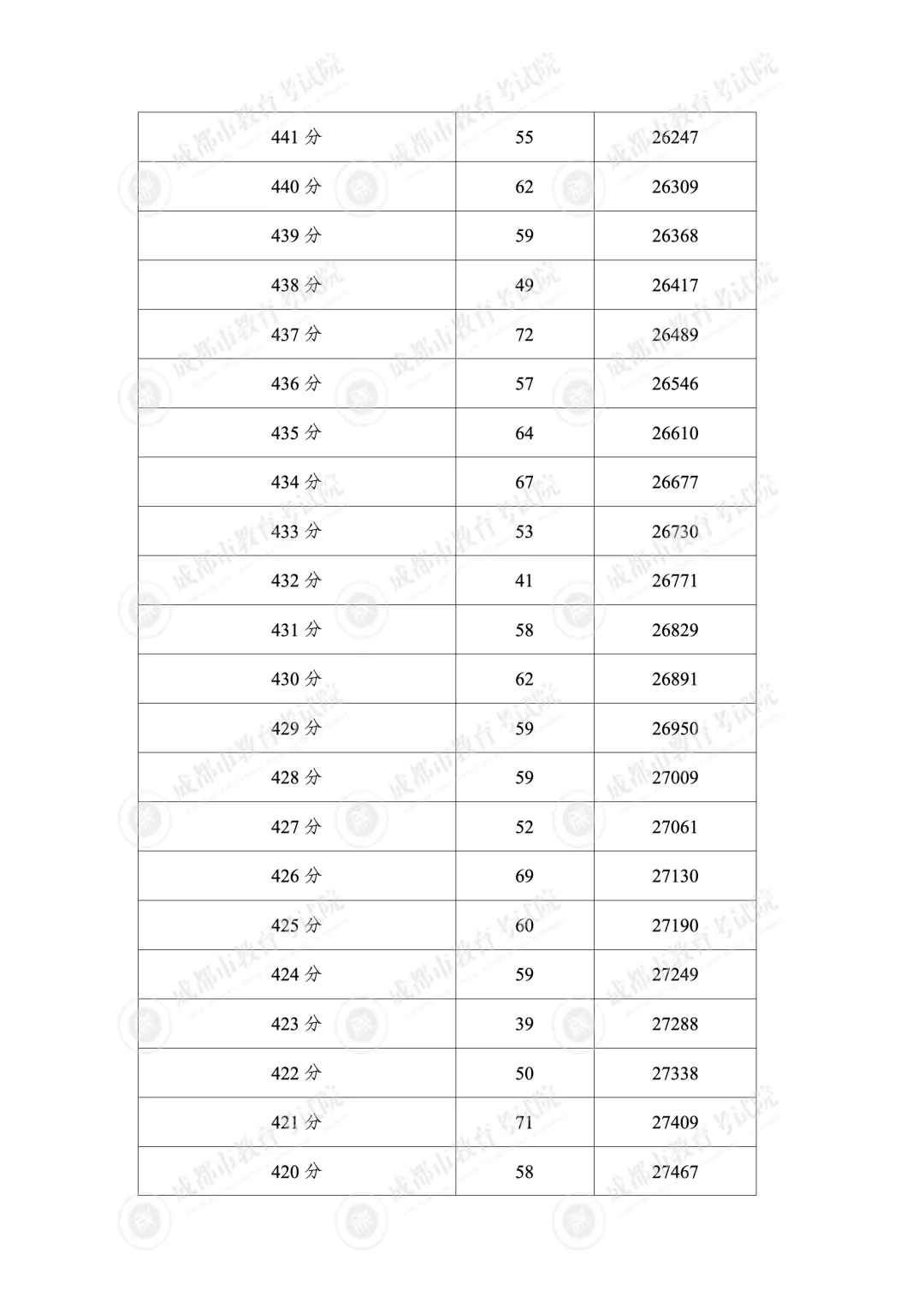 家长速看:2026成都中考5+2区域普高线、综高线定了!查分填志愿干货汇总-第12张图片-四季读书网
