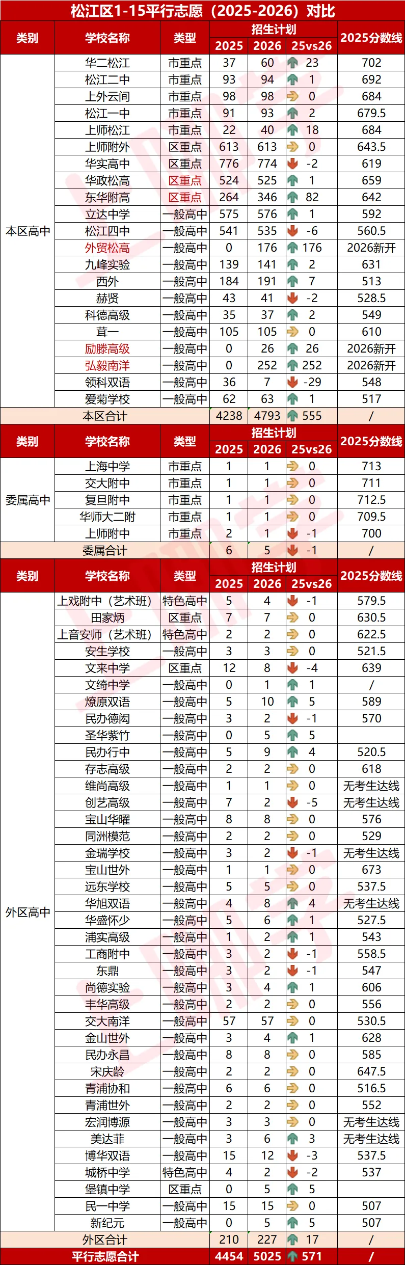 松江2026中考统招计划出炉!今年多少人能上高中?-第4张图片-四季读书网