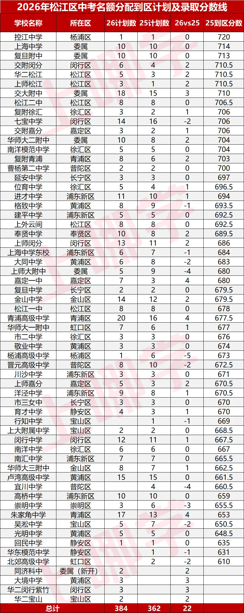 松江2026中考统招计划出炉!今年多少人能上高中?-第5张图片-四季读书网