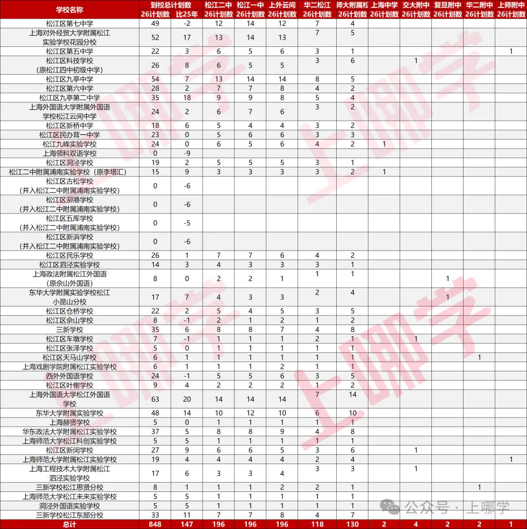 松江2026中考统招计划出炉!今年多少人能上高中?-第6张图片-四季读书网