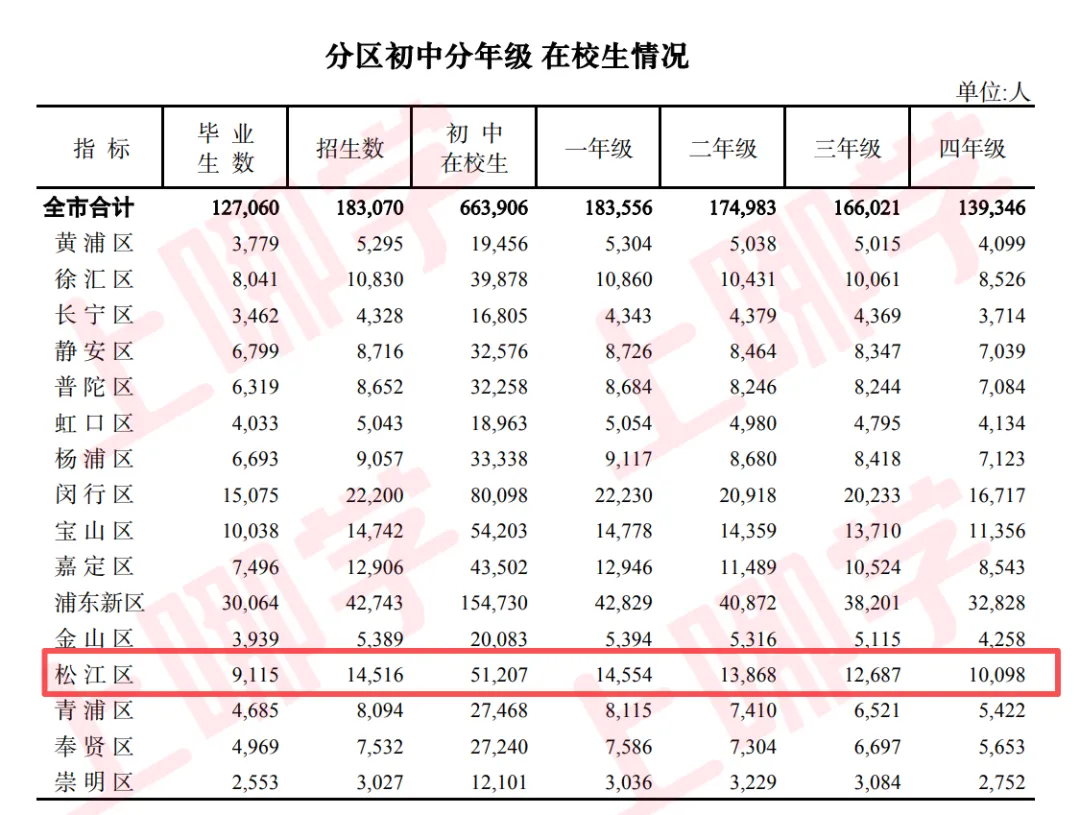 松江2026中考统招计划出炉!今年多少人能上高中?-第7张图片-四季读书网