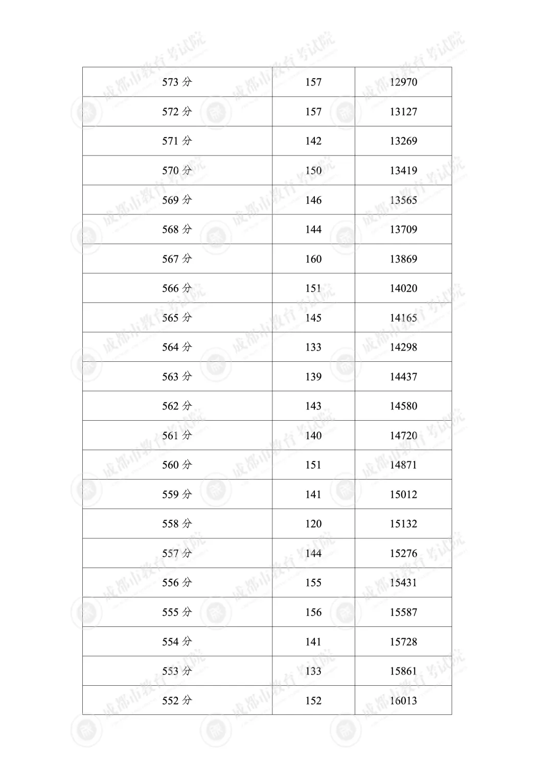官宣!2026成都中考5+2区域分数线出炉-第6张图片-四季读书网