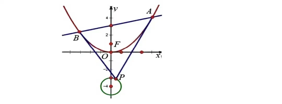 【高考真题探究:1982年高考数学全国理科卷第8题】抛物线、椭圆中与切线相关的彭赛列闭合定理、阿基米德三角形性质-第8张图片-四季读书网