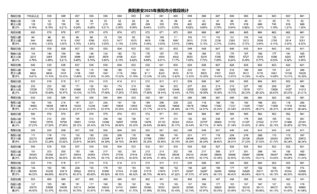 2026贵阳中考成绩多久公布?附近3年贵阳中考一分一段表-第1张图片-四季读书网