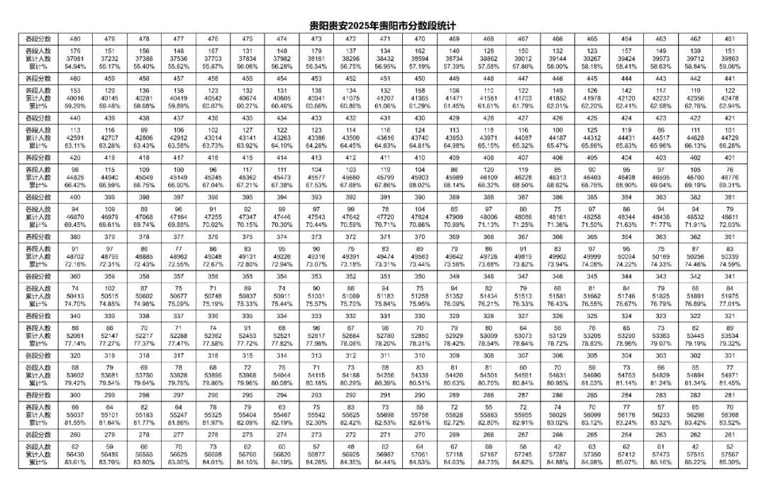 2026贵阳中考成绩多久公布?附近3年贵阳中考一分一段表-第2张图片-四季读书网