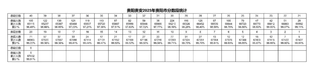 2026贵阳中考成绩多久公布?附近3年贵阳中考一分一段表-第4张图片-四季读书网