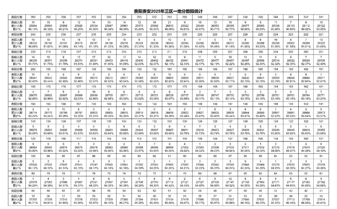 2026贵阳中考成绩多久公布?附近3年贵阳中考一分一段表-第7张图片-四季读书网