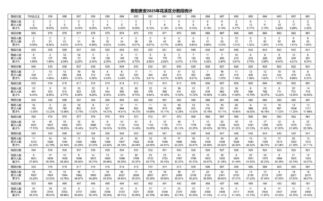 2026贵阳中考成绩多久公布?附近3年贵阳中考一分一段表-第9张图片-四季读书网