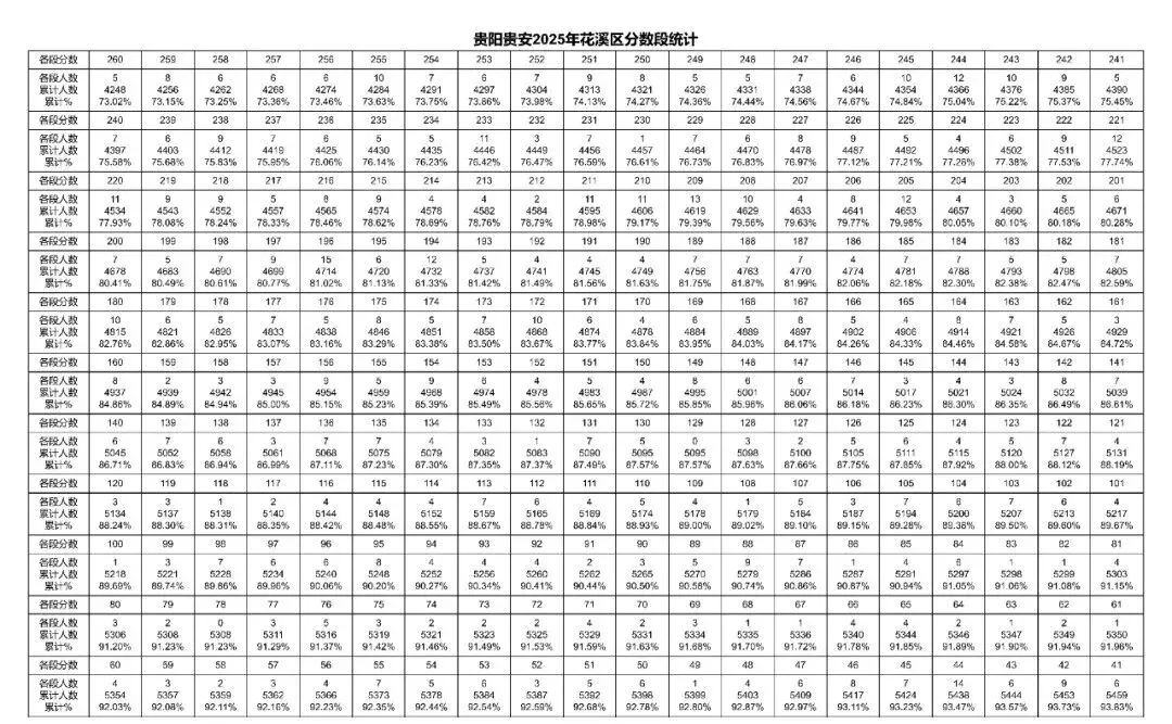 2026贵阳中考成绩多久公布?附近3年贵阳中考一分一段表-第11张图片-四季读书网
