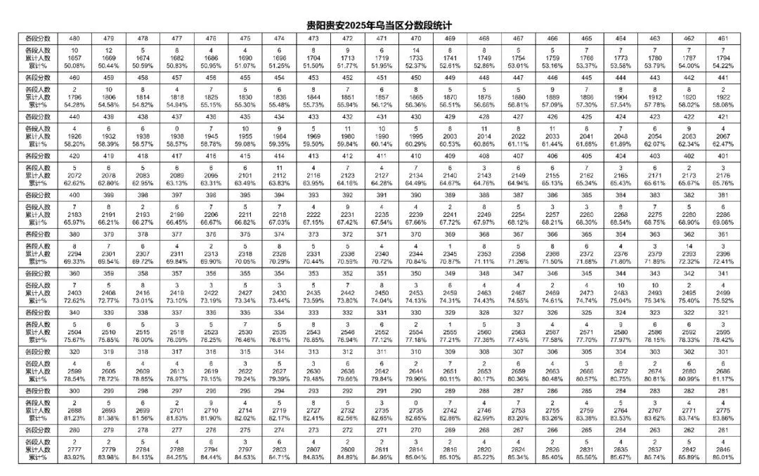 2026贵阳中考成绩多久公布?附近3年贵阳中考一分一段表-第14张图片-四季读书网