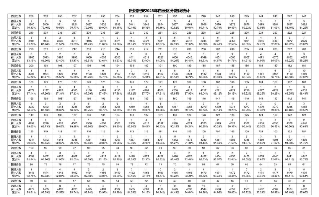 2026贵阳中考成绩多久公布?附近3年贵阳中考一分一段表-第19张图片-四季读书网