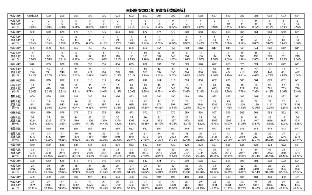 2026贵阳中考成绩多久公布?附近3年贵阳中考一分一段表-第21张图片-四季读书网