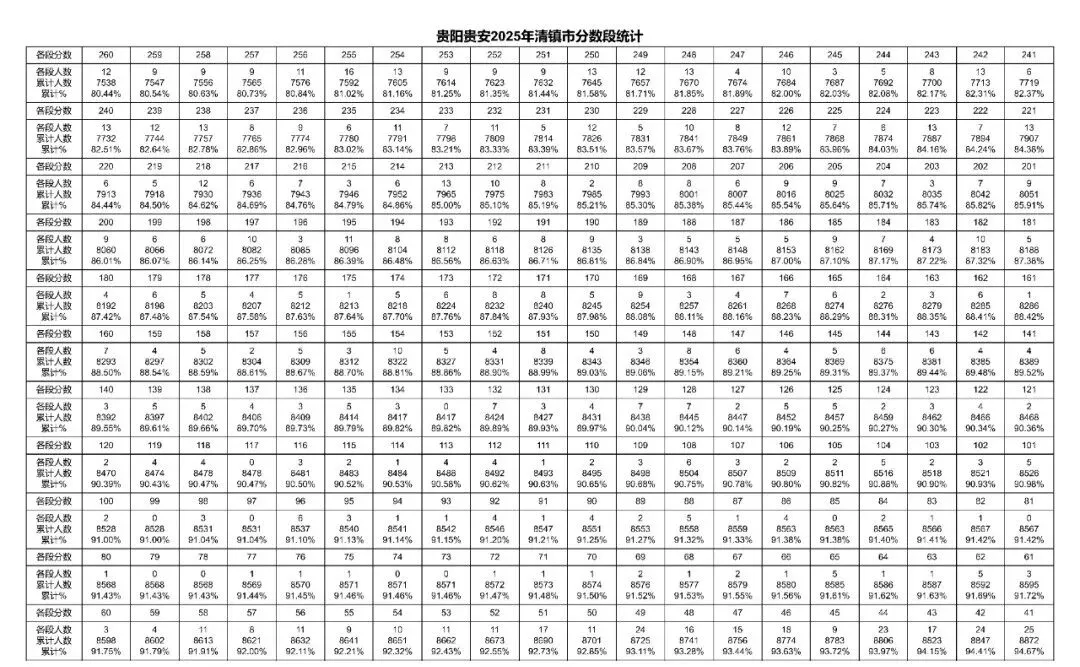 2026贵阳中考成绩多久公布?附近3年贵阳中考一分一段表-第23张图片-四季读书网