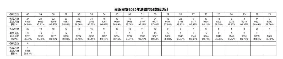 2026贵阳中考成绩多久公布?附近3年贵阳中考一分一段表-第24张图片-四季读书网
