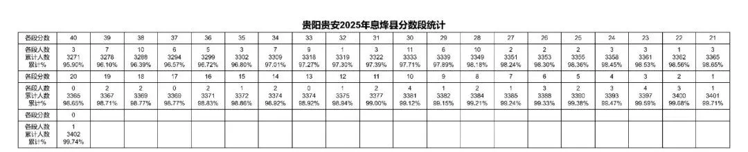 2026贵阳中考成绩多久公布?附近3年贵阳中考一分一段表-第28张图片-四季读书网