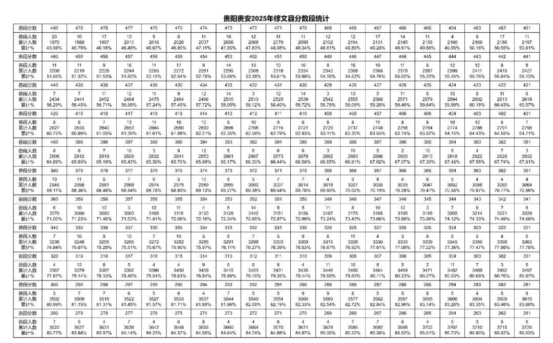 2026贵阳中考成绩多久公布?附近3年贵阳中考一分一段表-第30张图片-四季读书网