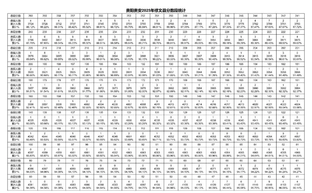 2026贵阳中考成绩多久公布?附近3年贵阳中考一分一段表-第31张图片-四季读书网