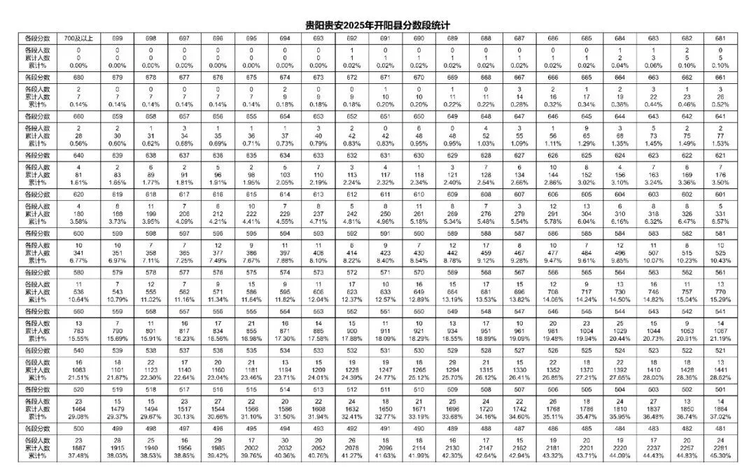 2026贵阳中考成绩多久公布?附近3年贵阳中考一分一段表-第33张图片-四季读书网