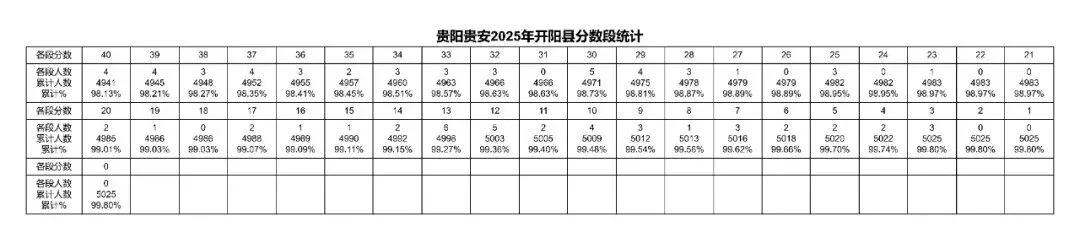 2026贵阳中考成绩多久公布?附近3年贵阳中考一分一段表-第36张图片-四季读书网