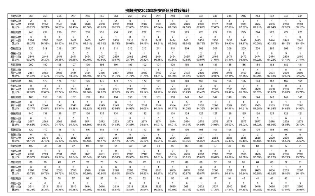 2026贵阳中考成绩多久公布?附近3年贵阳中考一分一段表-第39张图片-四季读书网