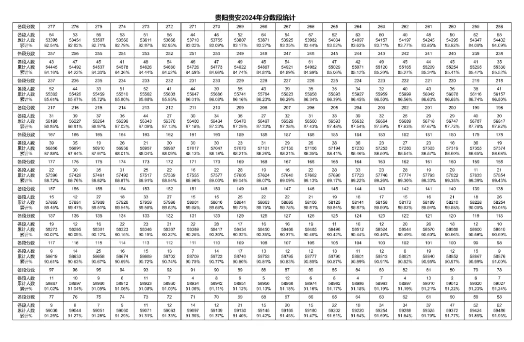 2026贵阳中考成绩多久公布?附近3年贵阳中考一分一段表-第43张图片-四季读书网