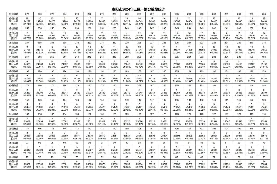 2026贵阳中考成绩多久公布?附近3年贵阳中考一分一段表-第47张图片-四季读书网