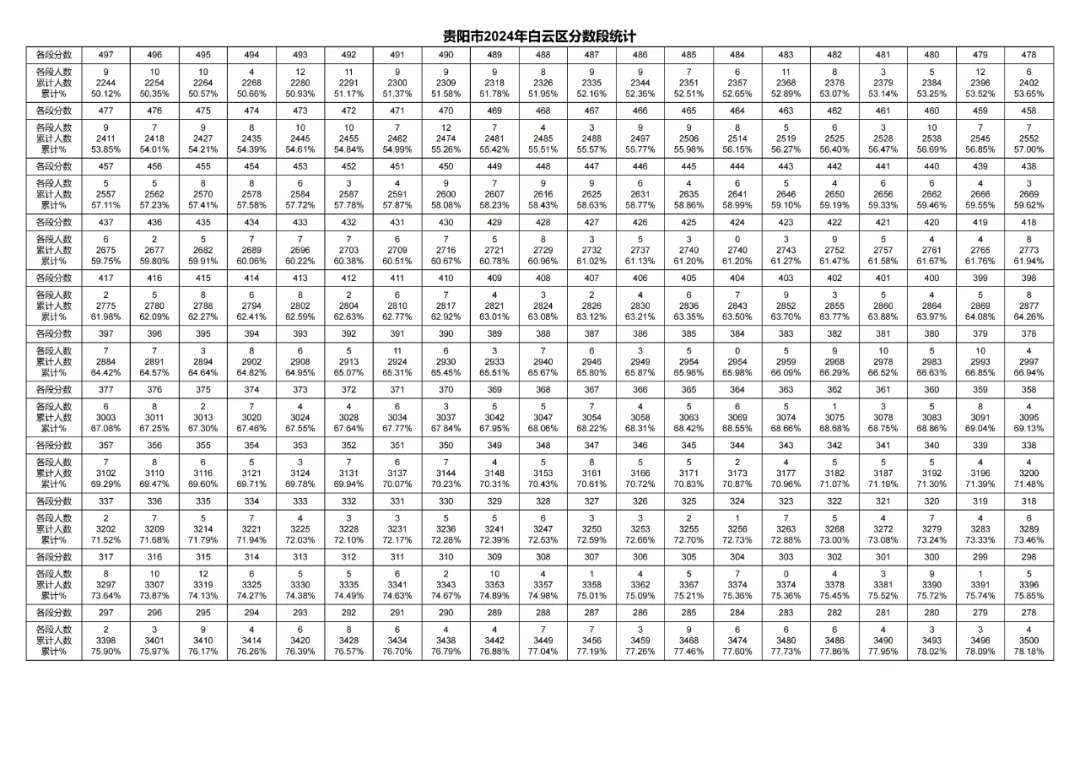 2026贵阳中考成绩多久公布?附近3年贵阳中考一分一段表-第58张图片-四季读书网