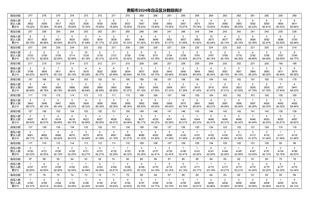 2026贵阳中考成绩多久公布?附近3年贵阳中考一分一段表-第59张图片-四季读书网