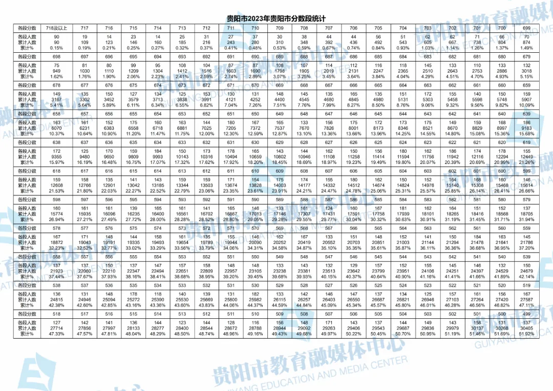 2026贵阳中考成绩多久公布?附近3年贵阳中考一分一段表-第81张图片-四季读书网