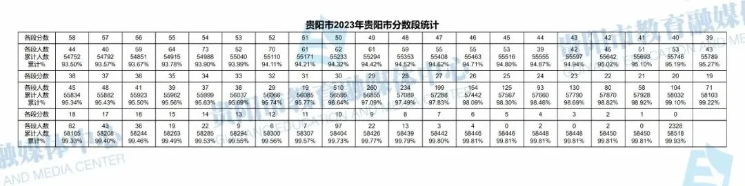 2026贵阳中考成绩多久公布?附近3年贵阳中考一分一段表-第84张图片-四季读书网